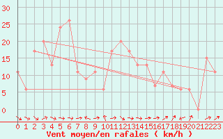 Courbe de la force du vent pour Grove