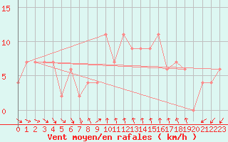 Courbe de la force du vent pour Herstmonceux (UK)