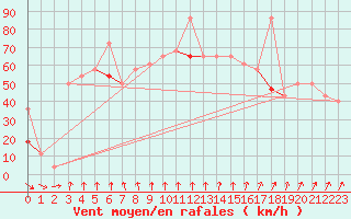 Courbe de la force du vent pour Gullholmen