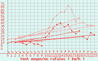 Courbe de la force du vent pour Porto-Vecchio (2A)