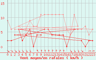 Courbe de la force du vent pour La Fretaz (Sw)