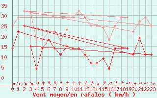 Courbe de la force du vent pour Sierra de Alfabia