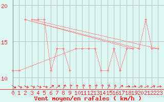 Courbe de la force du vent pour Moenichkirchen