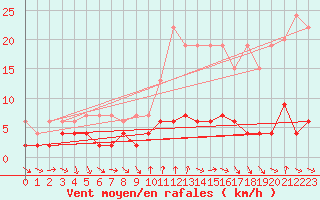 Courbe de la force du vent pour Disentis