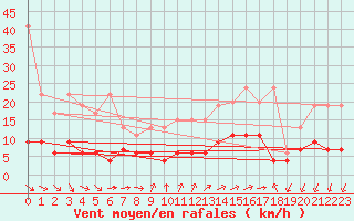 Courbe de la force du vent pour Pully-Lausanne (Sw)