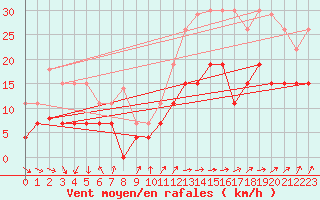 Courbe de la force du vent pour Cognac (16)