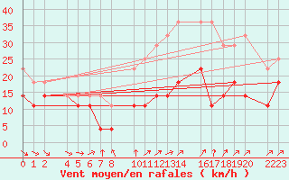 Courbe de la force du vent pour Port Aine
