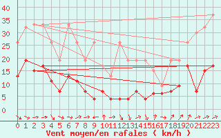 Courbe de la force du vent pour Piz Martegnas