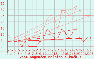 Courbe de la force du vent pour Moldova Veche