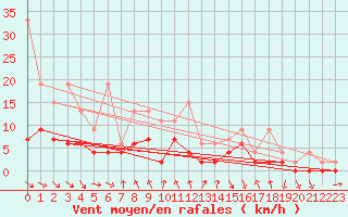 Courbe de la force du vent pour Vaduz