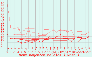 Courbe de la force du vent pour Voorschoten