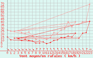 Courbe de la force du vent pour Ploudalmezeau (29)