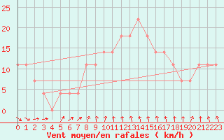 Courbe de la force du vent pour Karlstad Flygplats