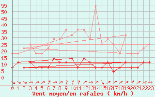 Courbe de la force du vent pour Kolmaarden-Stroemsfors