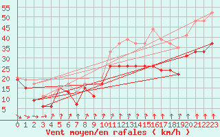 Courbe de la force du vent pour Mont-Aigoual (30)