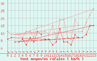 Courbe de la force du vent pour Saint-Prex
