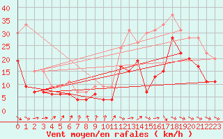 Courbe de la force du vent pour Toulouse-Francazal (31)