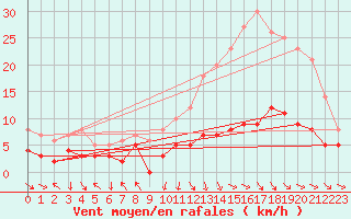 Courbe de la force du vent pour Gourdon (46)