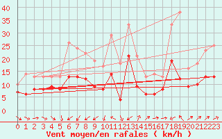 Courbe de la force du vent pour Muenchen-Stadt