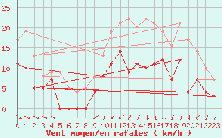 Courbe de la force du vent pour Niort (79)