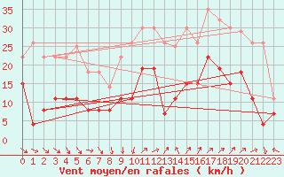 Courbe de la force du vent pour Hyres (83)