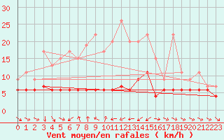 Courbe de la force du vent pour Les Marecottes