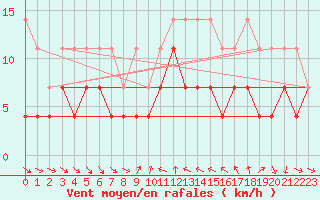 Courbe de la force du vent pour Constance (All)
