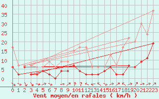 Courbe de la force du vent pour La Fretaz (Sw)