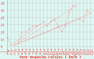 Courbe de la force du vent pour Monte S. Angelo