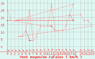 Courbe de la force du vent pour Fortun