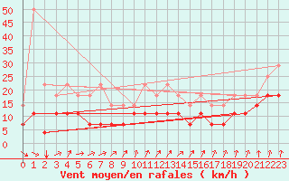 Courbe de la force du vent pour Munte (Be)