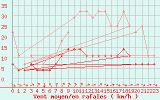 Courbe de la force du vent pour Bad Marienberg