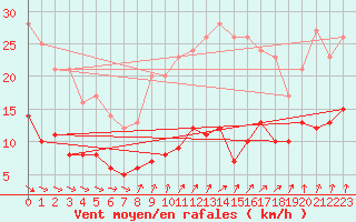 Courbe de la force du vent pour Kleiner Feldberg / Taunus