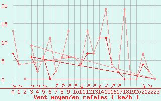 Courbe de la force du vent pour Kars