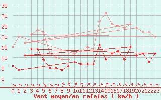 Courbe de la force du vent pour Paray-le-Monial - St-Yan (71)