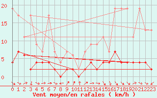 Courbe de la force du vent pour Disentis