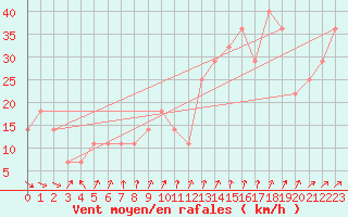 Courbe de la force du vent pour Finner