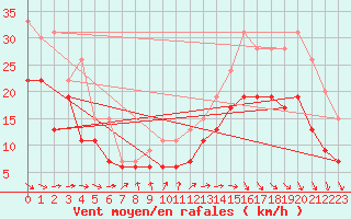 Courbe de la force du vent pour Cap Ferret (33)