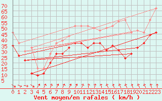 Courbe de la force du vent pour Mont-Aigoual (30)