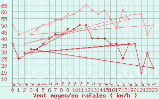 Courbe de la force du vent pour Vlakte Van Raan