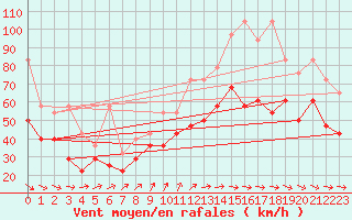 Courbe de la force du vent pour List / Sylt