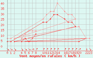 Courbe de la force du vent pour Porto Colom