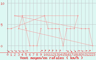 Courbe de la force du vent pour Virgen