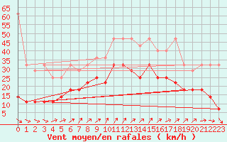 Courbe de la force du vent pour Trier-Petrisberg