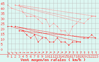 Courbe de la force du vent pour Vacaria