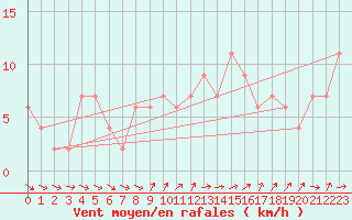 Courbe de la force du vent pour Boscombe Down