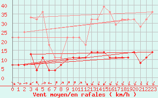 Courbe de la force du vent pour Cartagena