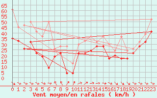 Courbe de la force du vent pour La Dle (Sw)