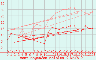 Courbe de la force du vent pour Orly (91)