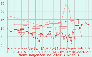 Courbe de la force du vent pour Braunschweig